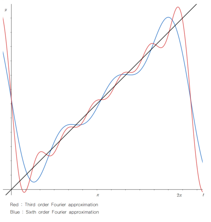 Fourier approximation